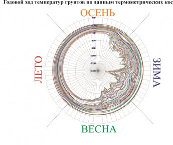 Научные исследования на благо жемчужины Игарки