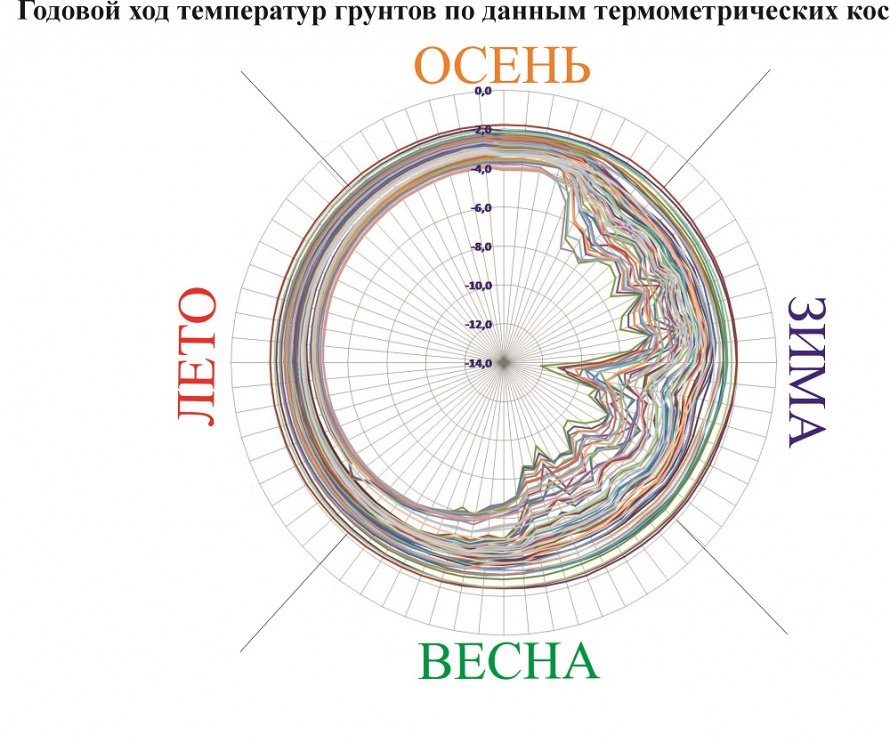 Научные исследования на благо жемчужины Игарки
